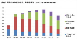 歯肉に所見のある者の割合（年齢階級別）