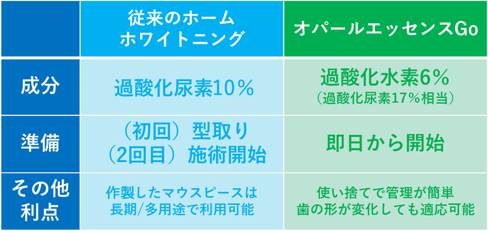 従来のホームホワイトニングとオパールエッセンスGoの比較