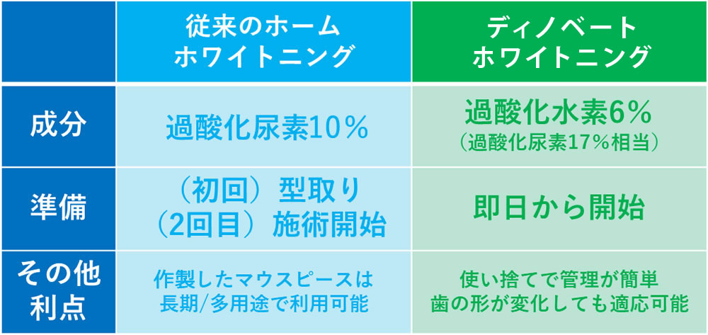 従来のホームホワイトニングとディノベートホワイトニングの比較